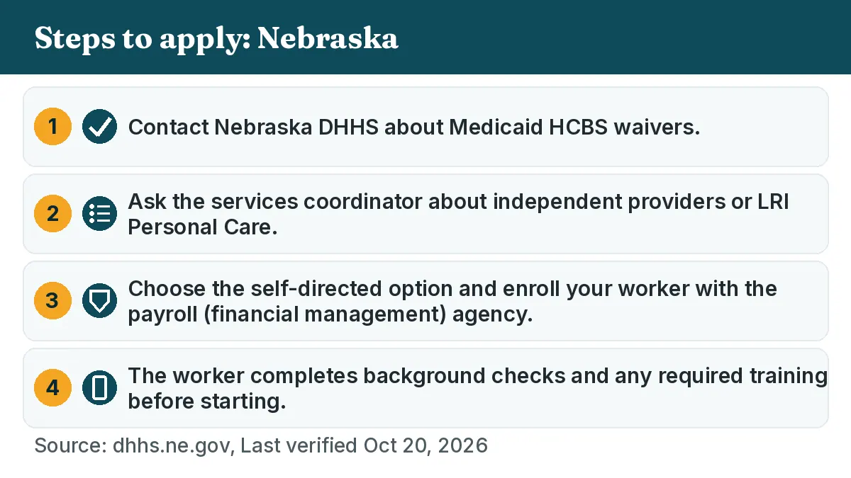 Steps to apply: 1. Contact Nebraska DHHS about Medicaid HCBS waivers. 2. Ask the services coordinator about independent providers or LRI Personal Care. 3. Choose the self-directed option and enroll your worker with the payroll (financial management) agency. 4. The worker completes background checks and any required training before starting.