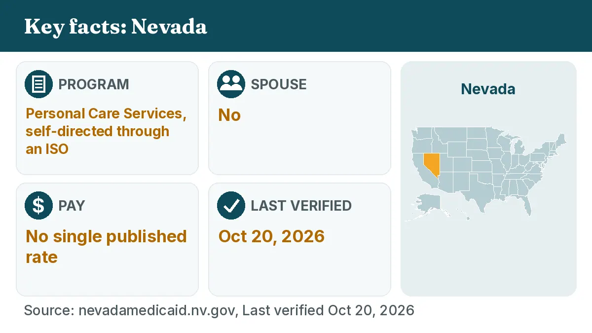 Key facts: Nevada. Program: Personal Care Services, self-directed through an ISO. Spouse: No. Pay: No single published rate.