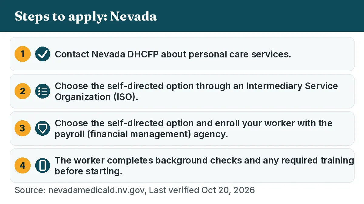 Steps to apply: 1. Contact Nevada DHCFP about personal care services. 2. Choose the self-directed option through an Intermediary Service Organization (ISO). 3. Choose the self-directed option and enroll your worker with the payroll (financial management) agency. 4. The worker completes background checks and any required training before starting.