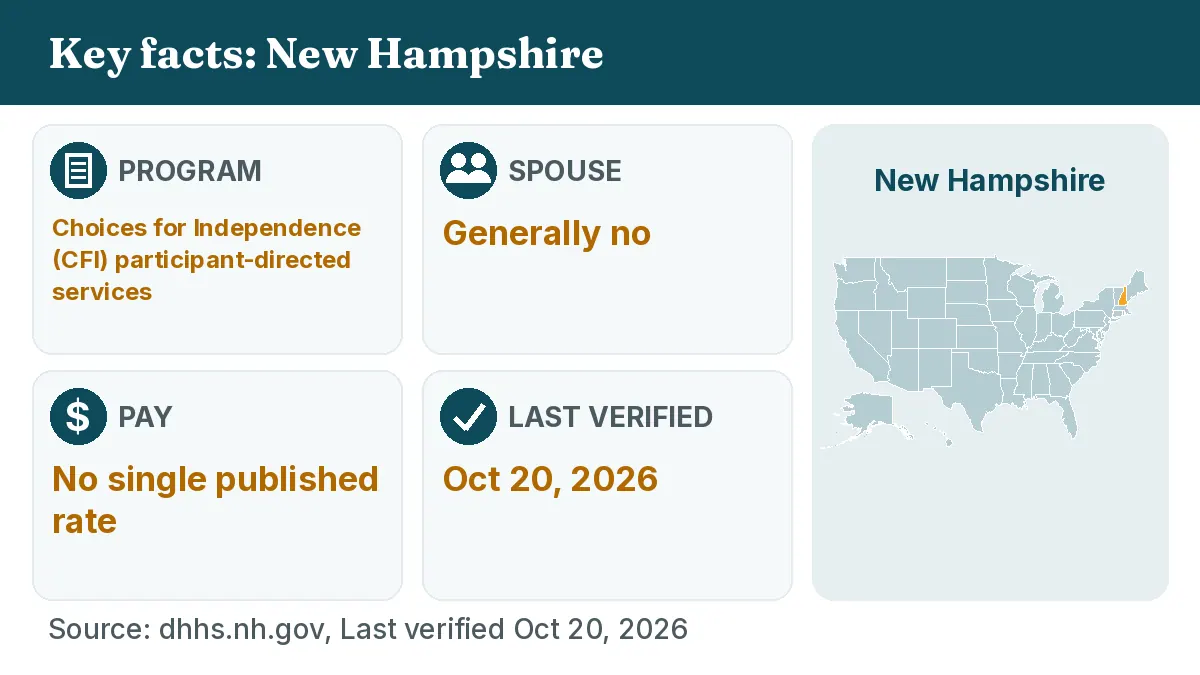 Key facts: New Hampshire. Program: Choices for Independence (CFI) participant-directed services. Spouse: Generally no. Pay: No single published rate.
