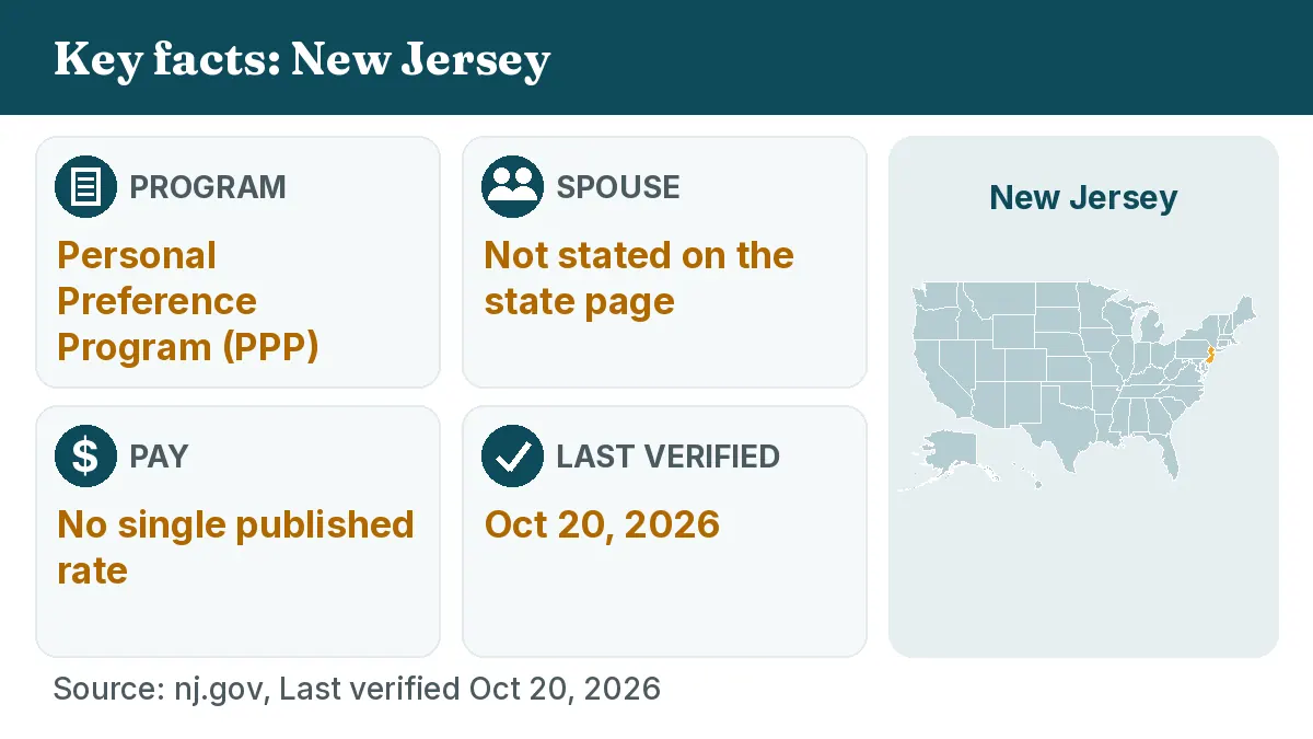 Key facts: New Jersey. Program: Personal Preference Program (PPP). Spouse: Not stated on the state page. Pay: No single published rate.