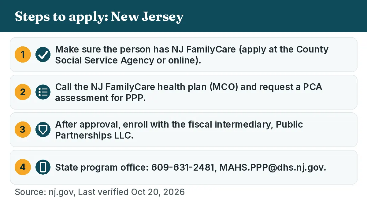 Steps to apply: 1. Make sure the person has NJ FamilyCare (apply at the County Social Service Agency or online). 2. Call the NJ FamilyCare health plan (MCO) and request a PCA assessment for PPP. 3. After approval, enroll with the fiscal intermediary, Public Partnerships LLC. 4. State program office: 609-631-2481, MAHS.PPP@dhs.nj.gov.