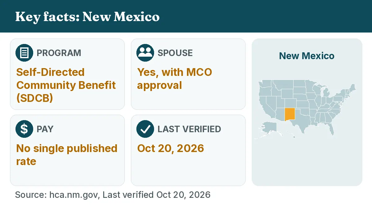 Key facts: New Mexico. Program: Self-Directed Community Benefit (SDCB). Spouse: Yes, with MCO approval. Pay: No single published rate.