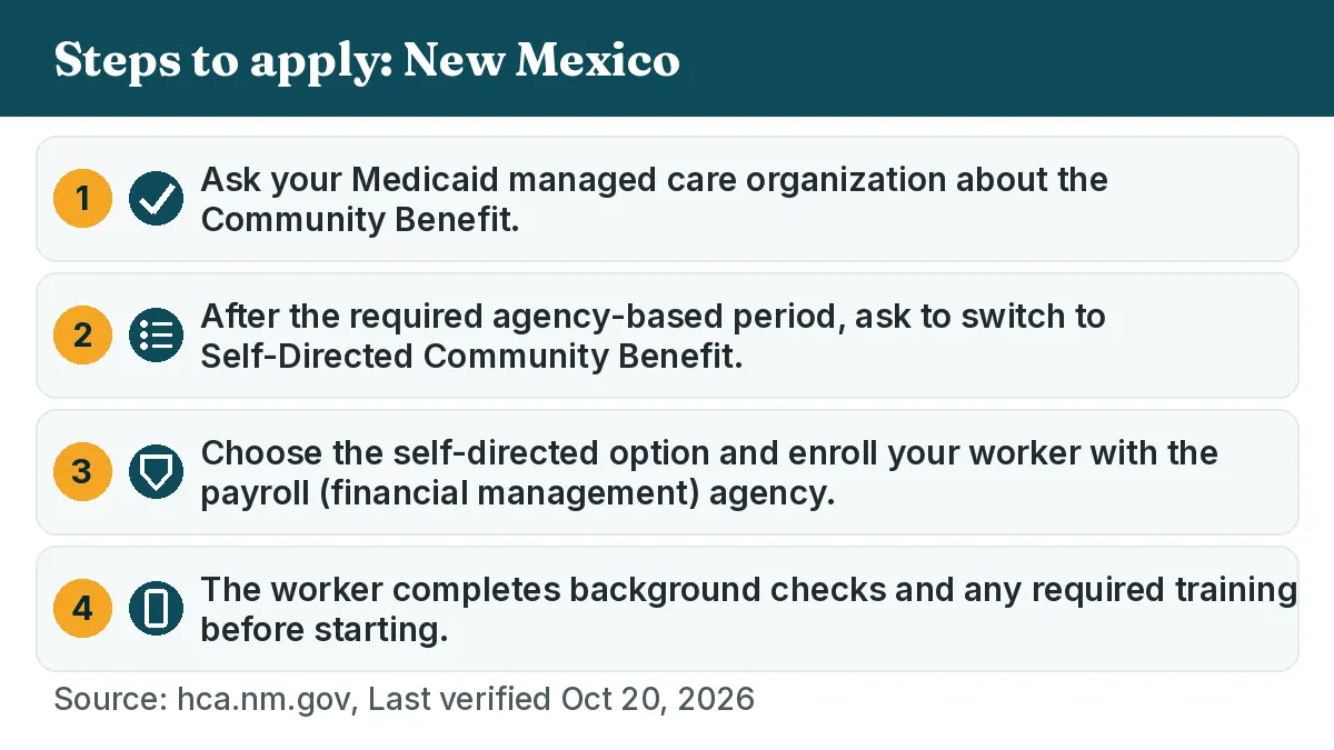Steps to apply: 1. Ask your Medicaid managed care organization about the Community Benefit. 2. After the required agency-based period, ask to switch to Self-Directed Community Benefit. 3. Choose the self-directed option and enroll your worker with the payroll (financial management) agency. 4. The worker completes background checks and any required training before starting.