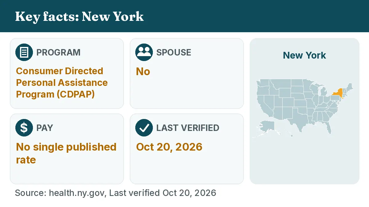 Key facts: New York. Program: Consumer Directed Personal Assistance Program (CDPAP). Spouse: No. Pay: No single published rate.