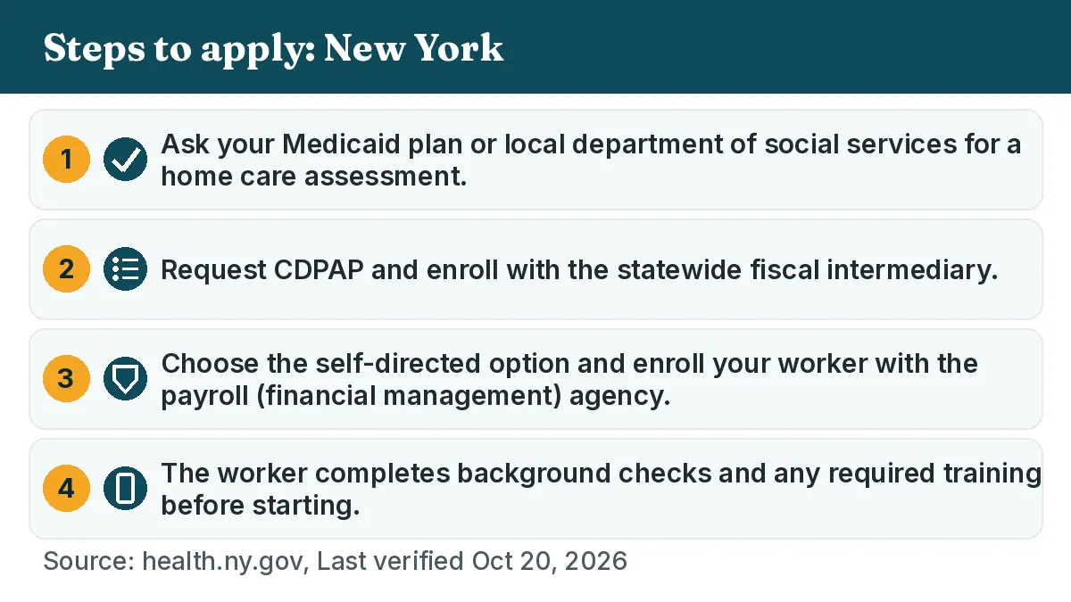 Steps to apply: 1. Ask your Medicaid plan or local department of social services for a home care assessment. 2. Request CDPAP and enroll with the statewide fiscal intermediary. 3. Choose the self-directed option and enroll your worker with the payroll (financial management) agency. 4. The worker completes background checks and any required training before starting.