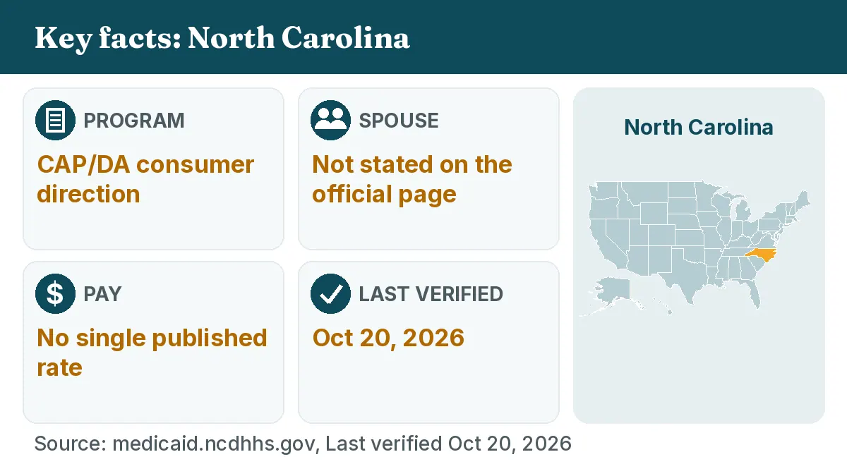 Key facts: North Carolina. Program: CAP/DA consumer direction. Spouse: Not stated on the official page. Pay: No single published rate.