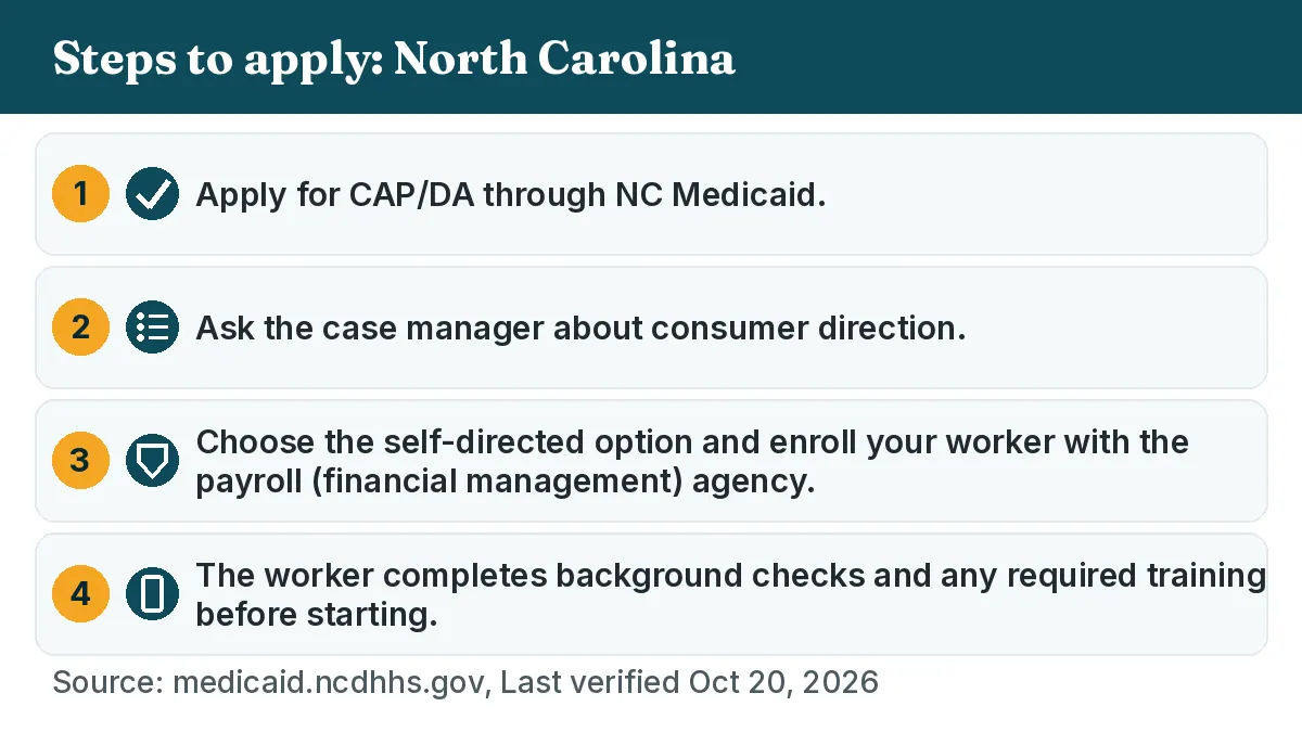 Steps to apply: 1. Apply for CAP/DA through NC Medicaid. 2. Ask the case manager about consumer direction. 3. Choose the self-directed option and enroll your worker with the payroll (financial management) agency. 4. The worker completes background checks and any required training before starting.
