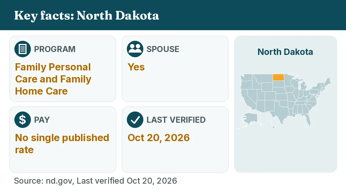 Key facts: North Dakota. Program: Family Personal Care and Family Home Care. Spouse: Yes. Pay: No single published rate.