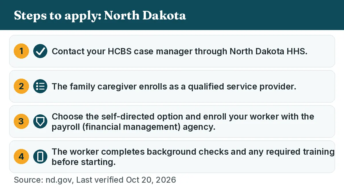 Steps to apply: 1. Contact your HCBS case manager through North Dakota HHS. 2. The family caregiver enrolls as a qualified service provider. 3. Choose the self-directed option and enroll your worker with the payroll (financial management) agency. 4. The worker completes background checks and any required training before starting.