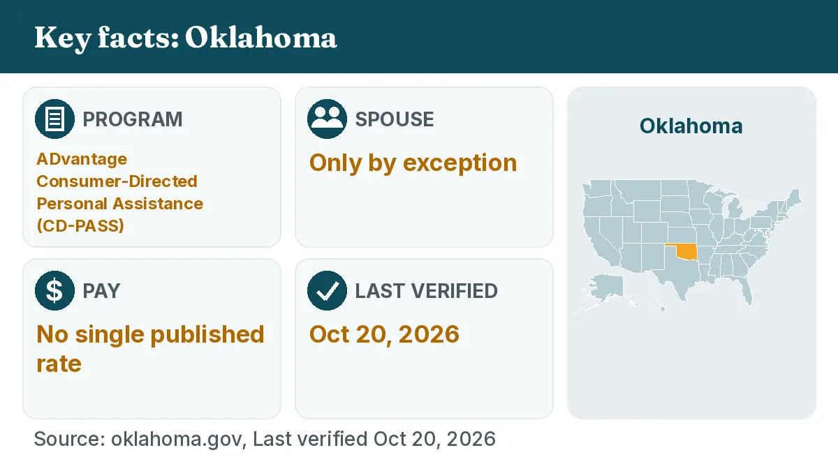 Key facts: Oklahoma. Program: ADvantage Consumer-Directed Personal Assistance (CD-PASS). Spouse: Only by exception. Pay: No single published rate.