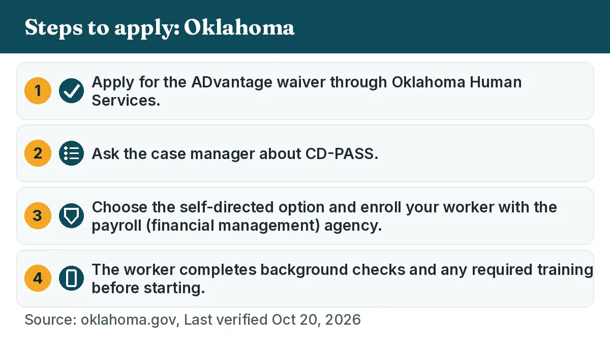 Steps to apply: 1. Apply for the ADvantage waiver through Oklahoma Human Services. 2. Ask the case manager about CD-PASS. 3. Choose the self-directed option and enroll your worker with the payroll (financial management) agency. 4. The worker completes background checks and any required training before starting.
