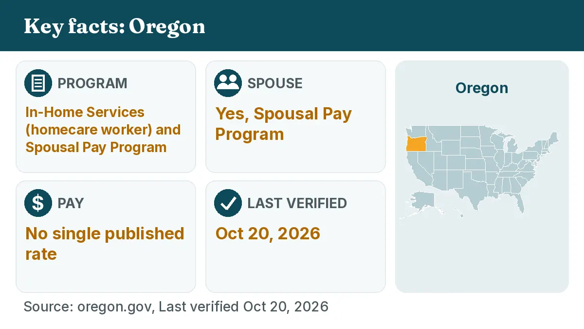 Key facts: Oregon. Program: In-Home Services (homecare worker) and Spousal Pay Program. Spouse: Yes, Spousal Pay Program. Pay: No single published rate.