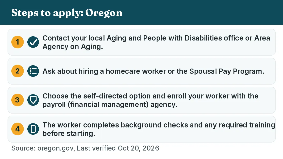 Steps to apply: 1. Contact your local Aging and People with Disabilities office or Area Agency on Aging. 2. Ask about hiring a homecare worker or the Spousal Pay Program. 3. Choose the self-directed option and enroll your worker with the payroll (financial management) agency. 4. The worker completes background checks and any required training before starting.