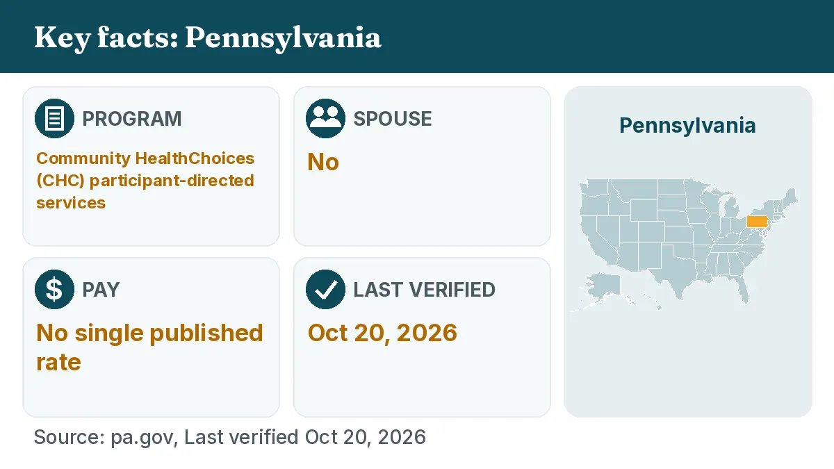 Key facts: Pennsylvania. Program: Community HealthChoices (CHC) participant-directed services. Spouse: No. Pay: No single published rate.