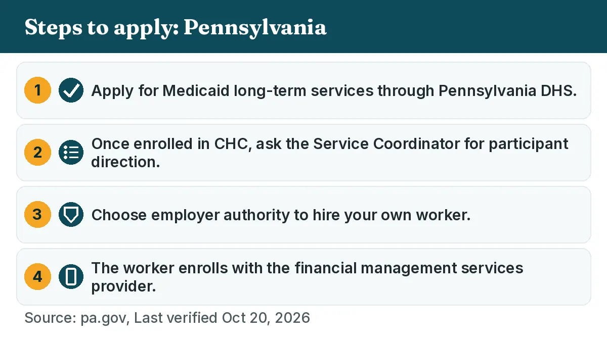 Steps to apply: 1. Apply for Medicaid long-term services through Pennsylvania DHS. 2. Once enrolled in CHC, ask the Service Coordinator for participant direction. 3. Choose employer authority to hire your own worker. 4. The worker enrolls with the financial management services provider.
