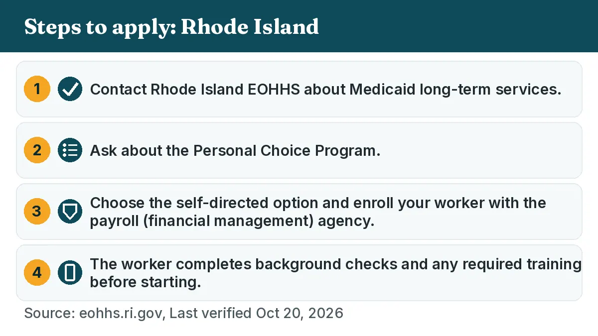 Steps to apply: 1. Contact Rhode Island EOHHS about Medicaid long-term services. 2. Ask about the Personal Choice Program. 3. Choose the self-directed option and enroll your worker with the payroll (financial management) agency. 4. The worker completes background checks and any required training before starting.