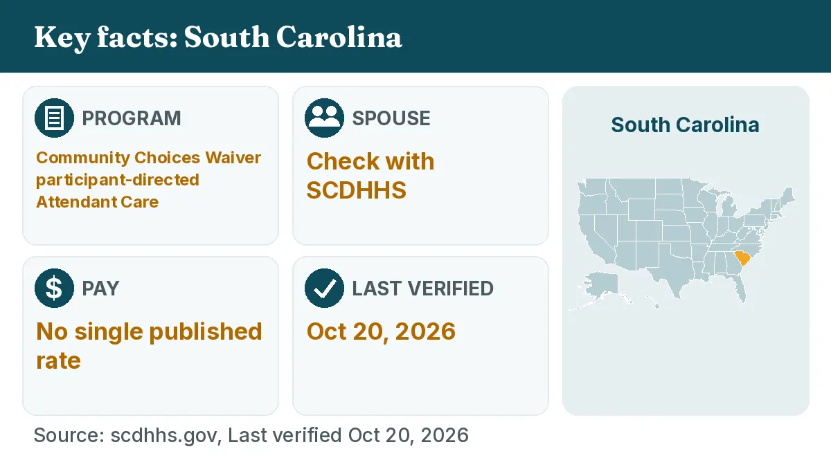 Key facts: South Carolina. Program: Community Choices Waiver participant-directed Attendant Care. Spouse: Check with SCDHHS. Pay: No single published rate.