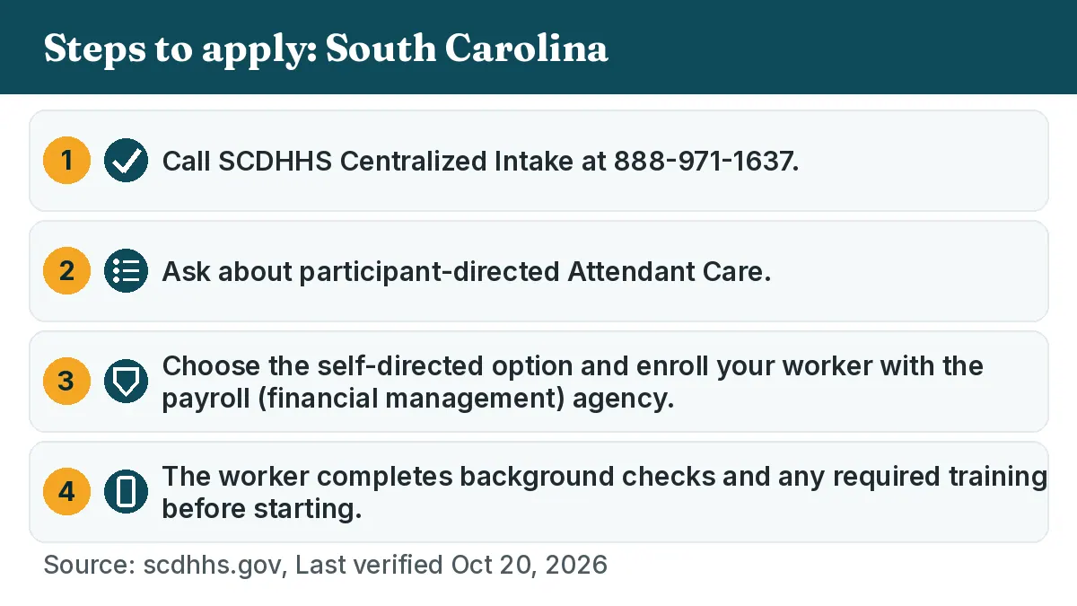 Steps to apply: 1. Call SCDHHS Centralized Intake at 888-971-1637. 2. Ask about participant-directed Attendant Care. 3. Choose the self-directed option and enroll your worker with the payroll (financial management) agency. 4. The worker completes background checks and any required training before starting.