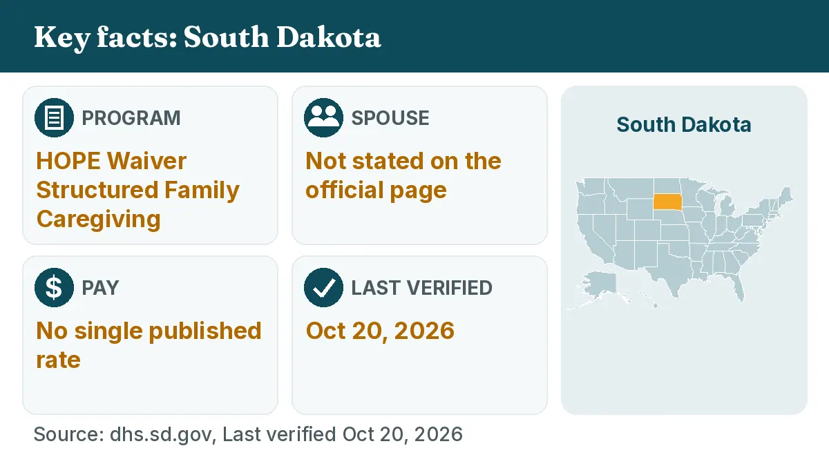 Key facts: South Dakota. Program: HOPE Waiver Structured Family Caregiving. Spouse: Not stated on the official page. Pay: No single published rate.