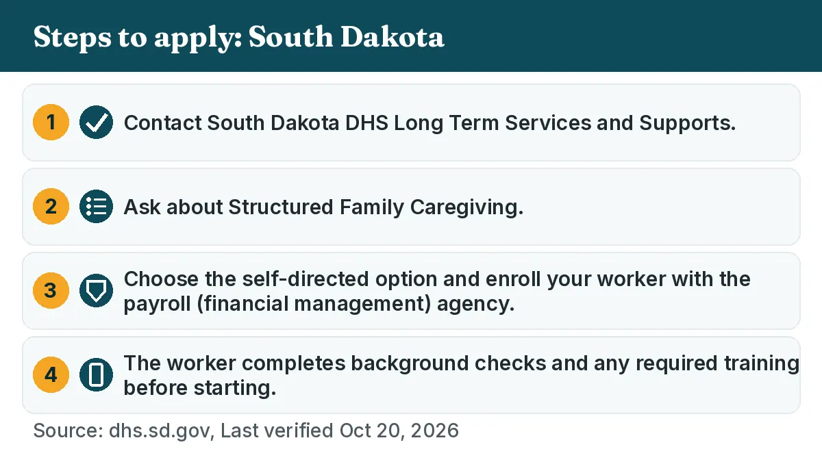 Steps to apply: 1. Contact South Dakota DHS Long Term Services and Supports. 2. Ask about Structured Family Caregiving. 3. Choose the self-directed option and enroll your worker with the payroll (financial management) agency. 4. The worker completes background checks and any required training before starting.