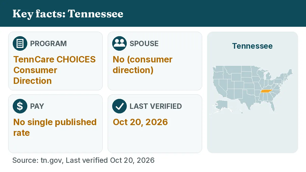 Key facts: Tennessee. Program: TennCare CHOICES Consumer Direction. Spouse: No (consumer direction). Pay: No single published rate.