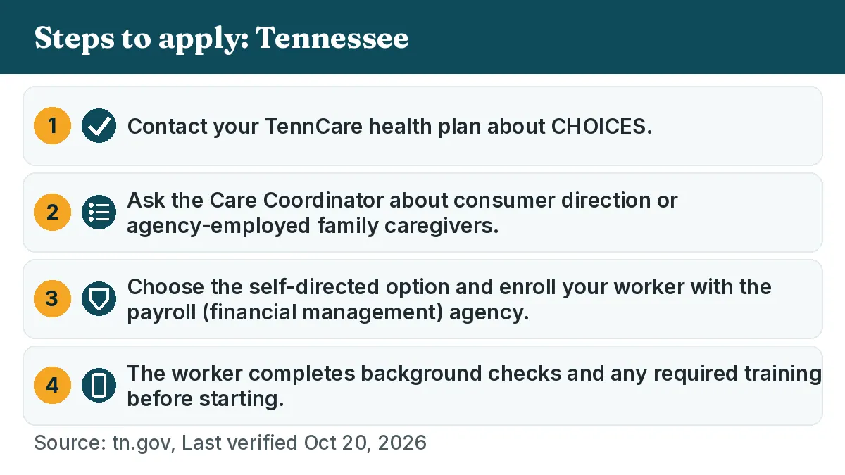 Steps to apply: 1. Contact your TennCare health plan about CHOICES. 2. Ask the Care Coordinator about consumer direction or agency-employed family caregivers. 3. Choose the self-directed option and enroll your worker with the payroll (financial management) agency. 4. The worker completes background checks and any required training before starting.