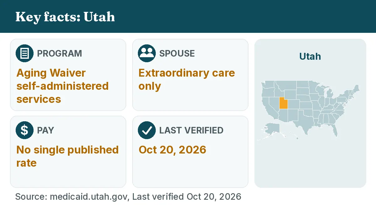 Key facts: Utah. Program: Aging Waiver self-administered services. Spouse: Extraordinary care only. Pay: No single published rate.