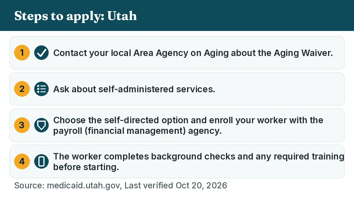 Steps to apply: 1. Contact your local Area Agency on Aging about the Aging Waiver. 2. Ask about self-administered services. 3. Choose the self-directed option and enroll your worker with the payroll (financial management) agency. 4. The worker completes background checks and any required training before starting.