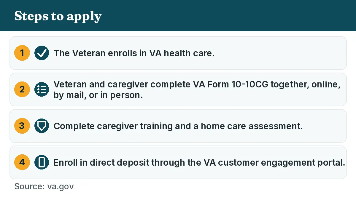 Steps to apply: 1. The Veteran enrolls in VA health care. 2. Veteran and caregiver complete VA Form 10-10CG together, online, by mail, or in person. 3. Complete caregiver training and a home care assessment. 4. Enroll in direct deposit through the VA customer engagement portal.