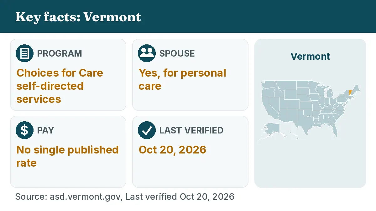Key facts: Vermont. Program: Choices for Care self-directed services. Spouse: Yes, for personal care. Pay: No single published rate.