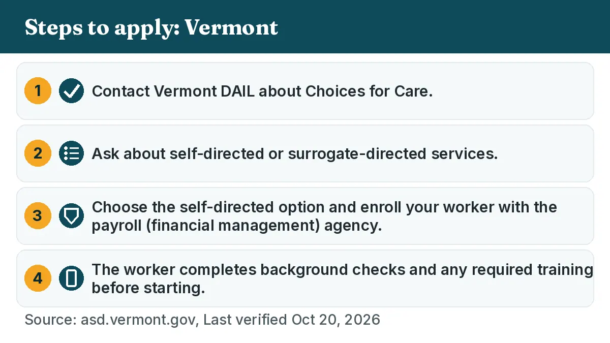 Steps to apply: 1. Contact Vermont DAIL about Choices for Care. 2. Ask about self-directed or surrogate-directed services. 3. Choose the self-directed option and enroll your worker with the payroll (financial management) agency. 4. The worker completes background checks and any required training before starting.
