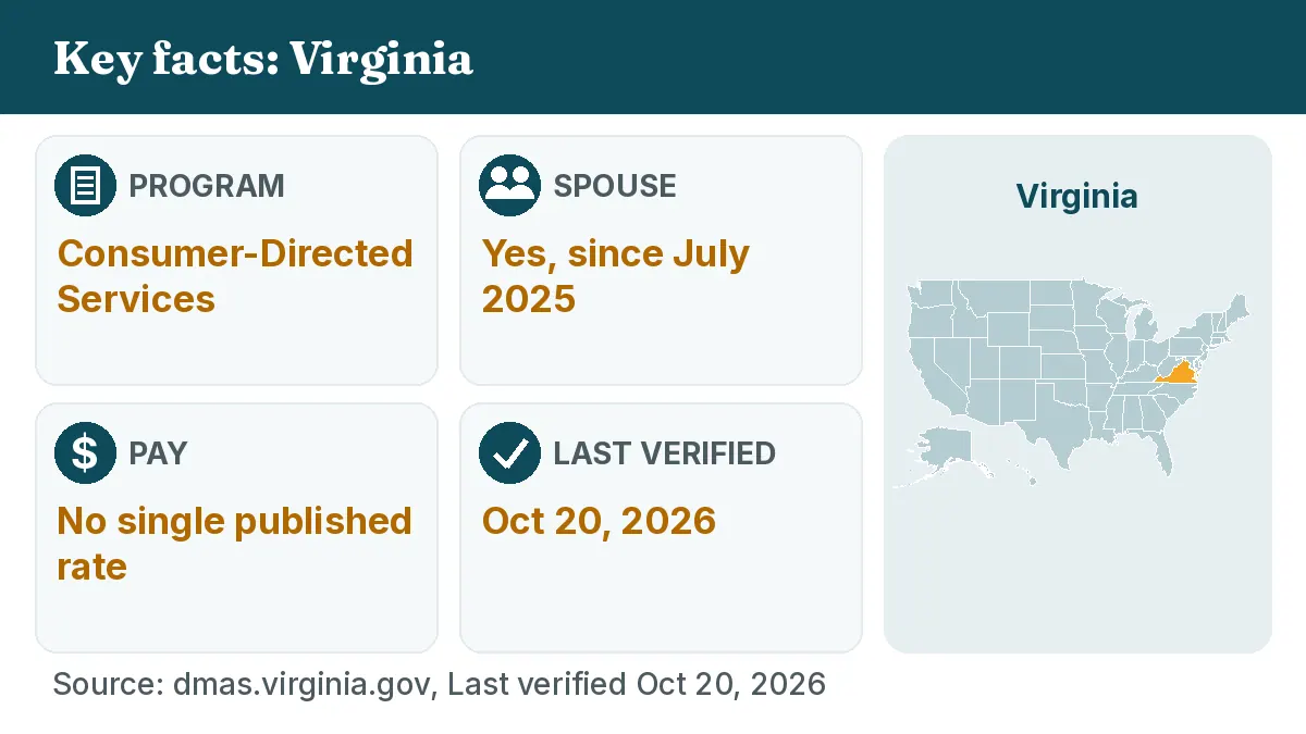 Key facts: Virginia. Program: Consumer-Directed Services. Spouse: Yes, since July 2025. Pay: No single published rate.