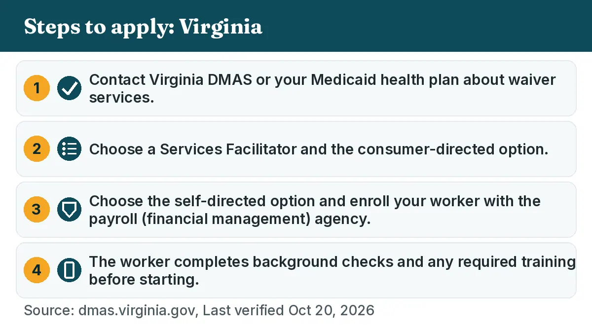 Steps to apply: 1. Contact Virginia DMAS or your Medicaid health plan about waiver services. 2. Choose a Services Facilitator and the consumer-directed option. 3. Choose the self-directed option and enroll your worker with the payroll (financial management) agency. 4. The worker completes background checks and any required training before starting.