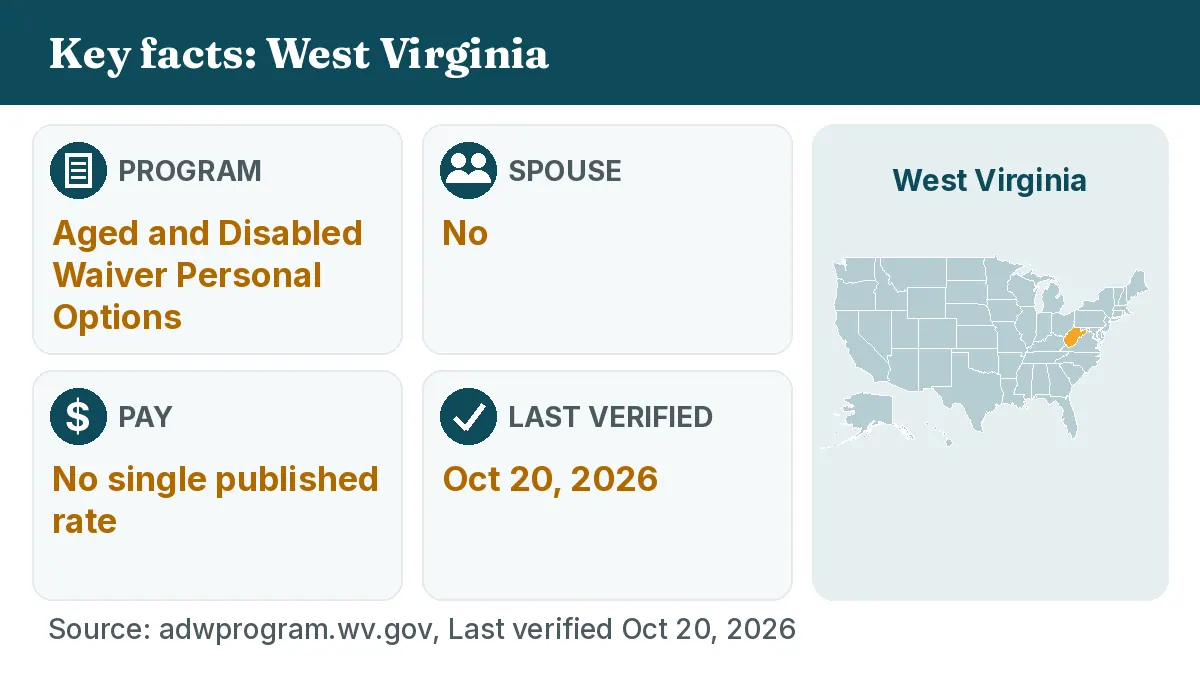 Key facts: West Virginia. Program: Aged and Disabled Waiver Personal Options. Spouse: No. Pay: No single published rate.