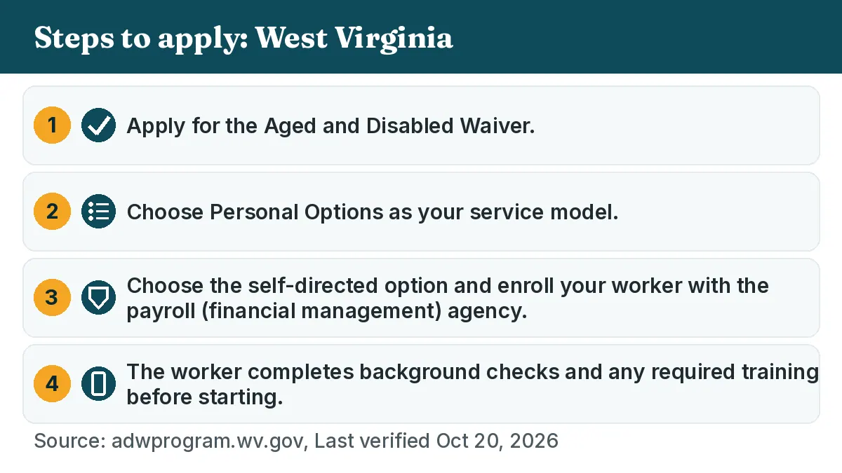 Steps to apply: 1. Apply for the Aged and Disabled Waiver. 2. Choose Personal Options as your service model. 3. Choose the self-directed option and enroll your worker with the payroll (financial management) agency. 4. The worker completes background checks and any required training before starting.