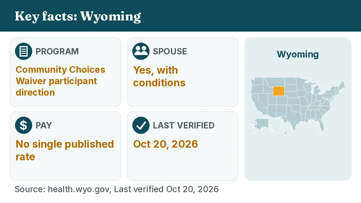 Key facts: Wyoming. Program: Community Choices Waiver participant direction. Spouse: Yes, with conditions. Pay: No single published rate.