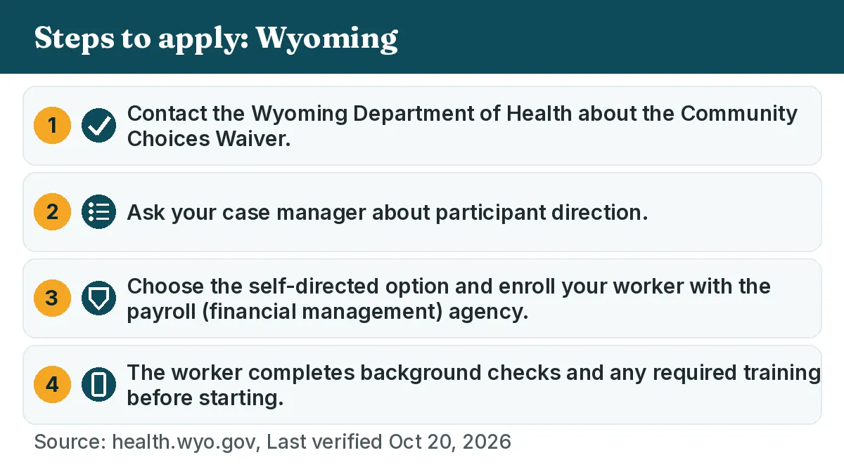 Steps to apply: 1. Contact the Wyoming Department of Health about the Community Choices Waiver. 2. Ask your case manager about participant direction. 3. Choose the self-directed option and enroll your worker with the payroll (financial management) agency. 4. The worker completes background checks and any required training before starting.