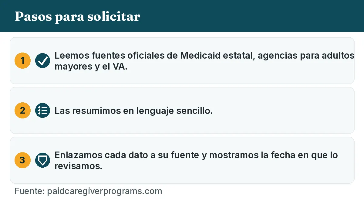 Pasos para solicitar: 1. Leemos fuentes oficiales de Medicaid estatal, agencias para adultos mayores y el VA. 2. Las resumimos en lenguaje sencillo. 3. Enlazamos cada dato a su fuente y mostramos la fecha en que lo revisamos.
