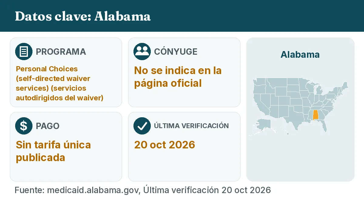 Datos clave: Alabama. Programa: Personal Choices (self-directed waiver services). Cónyuge: No se indica en la página oficial. Pago: Sin tarifa única publicada.