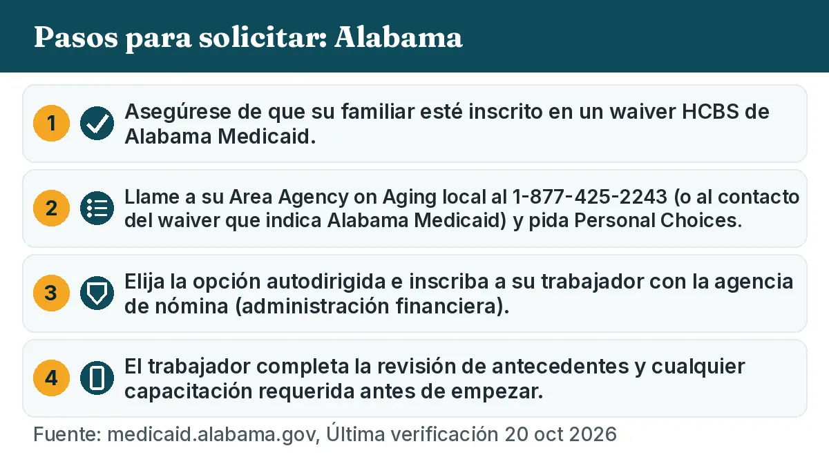 Pasos para solicitar: 1. Asegúrese de que su familiar esté inscrito en un waiver HCBS de Alabama Medicaid. 2. Llame a su Area Agency on Aging local al 1-877-425-2243 (o al contacto del waiver que indica Alabama Medicaid) y pida Personal Choices. 3. Elija la opción autodirigida e inscriba a su trabajador con la agencia de nómina (administración financiera). 4. El trabajador completa la revisión de antecedentes y cualquier capacitación requerida antes de empezar.