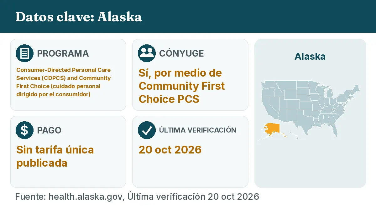Datos clave: Alaska. Programa: Consumer-Directed Personal Care Services (CDPCS) and Community First Choice. Cónyuge: Sí, por medio de Community First Choice PCS. Pago: Sin tarifa única publicada.