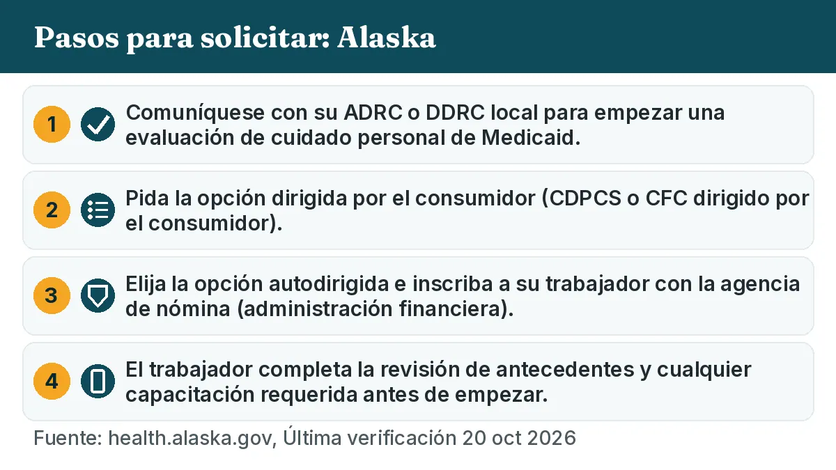 Pasos para solicitar: 1. Comuníquese con su ADRC o DDRC local para empezar una evaluación de cuidado personal de Medicaid. 2. Pida la opción dirigida por el consumidor (CDPCS o CFC dirigido por el consumidor). 3. Elija la opción autodirigida e inscriba a su trabajador con la agencia de nómina (administración financiera). 4. El trabajador completa la revisión de antecedentes y cualquier capacitación requerida antes de empezar.