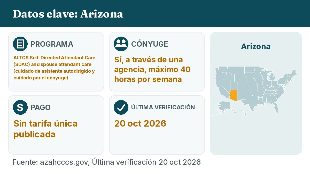 Datos clave: Arizona. Programa: ALTCS Self-Directed Attendant Care (SDAC) and spouse attendant care. Cónyuge: Sí, a través de una agencia, máximo 40 horas por semana. Pago: Sin tarifa única publicada.