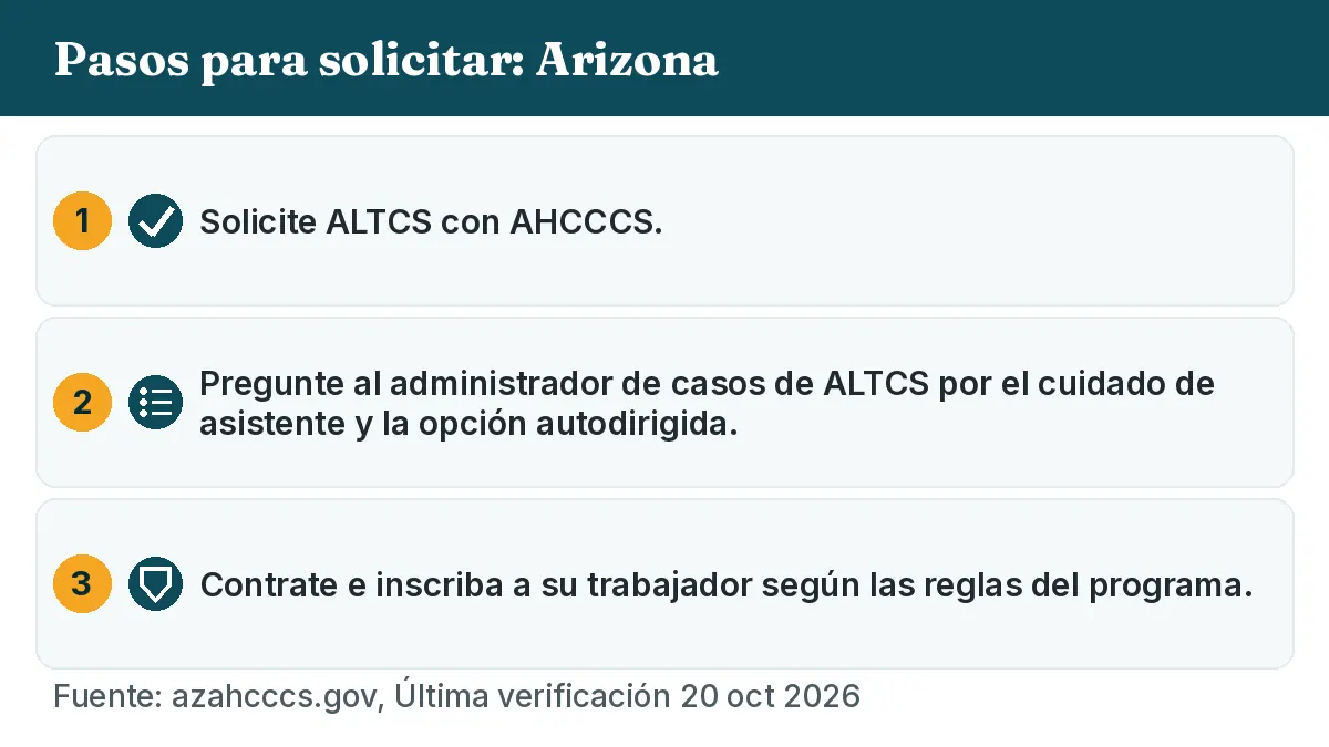Pasos para solicitar: 1. Solicite ALTCS con AHCCCS. 2. Pregunte al administrador de casos de ALTCS por el cuidado de asistente y la opción autodirigida. 3. Contrate e inscriba a su trabajador según las reglas del programa.