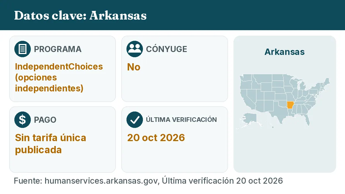 Datos clave: Arkansas. Programa: IndependentChoices. Cónyuge: No. Pago: Sin tarifa única publicada.