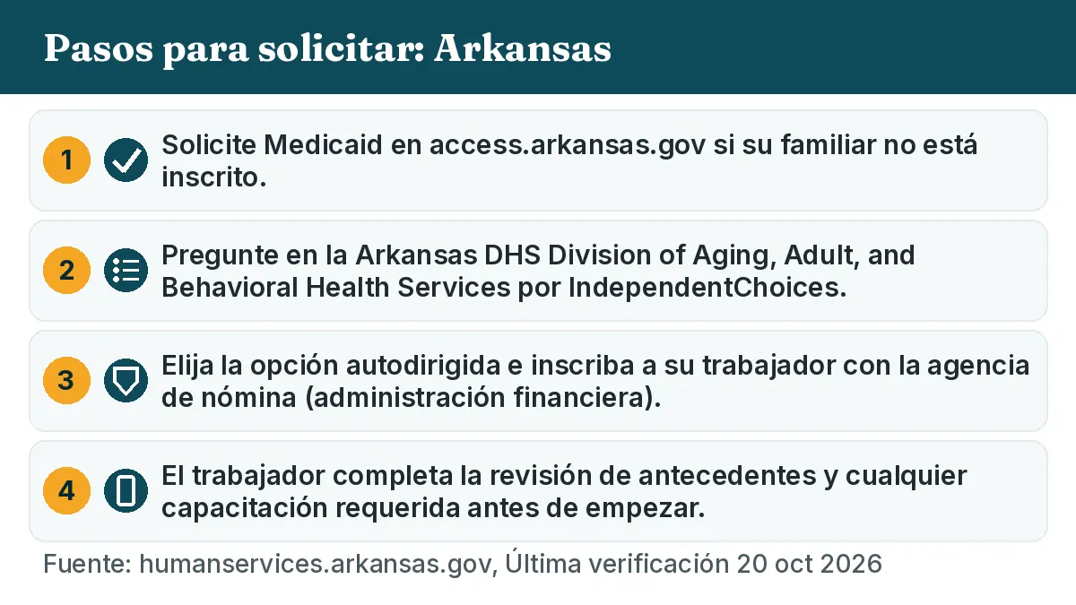 Pasos para solicitar: 1. Solicite Medicaid en access.arkansas.gov si su familiar no está inscrito. 2. Pregunte en la Arkansas DHS Division of Aging, Adult, and Behavioral Health Services por IndependentChoices. 3. Elija la opción autodirigida e inscriba a su trabajador con la agencia de nómina (administración financiera). 4. El trabajador completa la revisión de antecedentes y cualquier capacitación requerida antes de empezar.