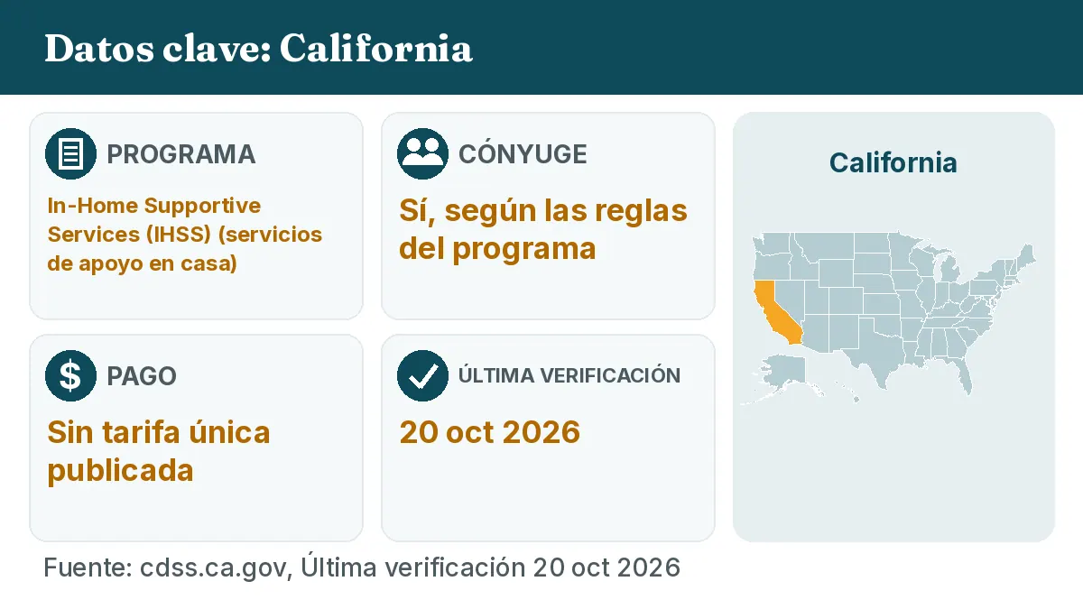 Datos clave: California. Programa: In-Home Supportive Services (IHSS). Cónyuge: Sí, según las reglas del programa. Pago: Sin tarifa única publicada.