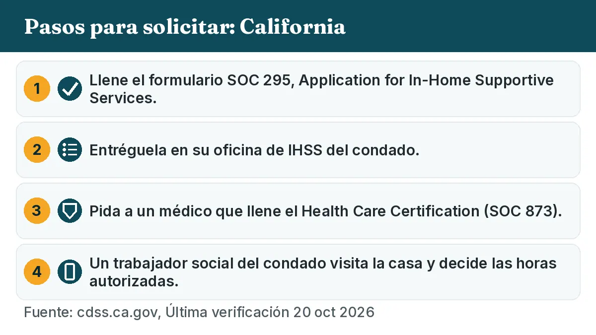 Pasos para solicitar: 1. Llene el formulario SOC 295, Application for In-Home Supportive Services. 2. Entréguela en su oficina de IHSS del condado. 3. Pida a un médico que llene el Health Care Certification (SOC 873). 4. Un trabajador social del condado visita la casa y decide las horas autorizadas.