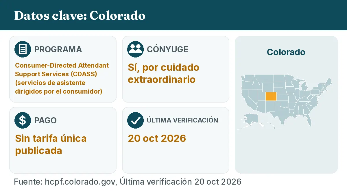 Datos clave: Colorado. Programa: Consumer-Directed Attendant Support Services (CDASS). Cónyuge: Sí, por cuidado extraordinario. Pago: Sin tarifa única publicada.